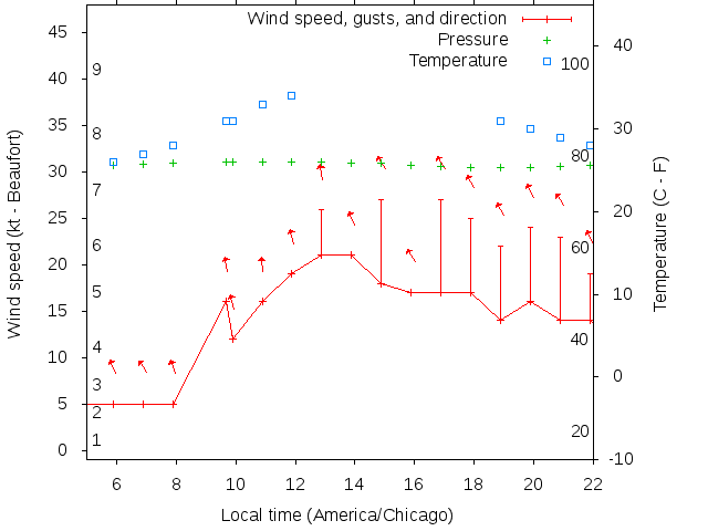 Weather graph