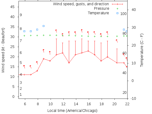 Weather graph
