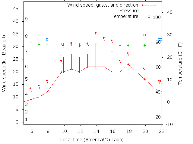 Weather graph