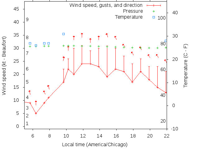 Weather graph