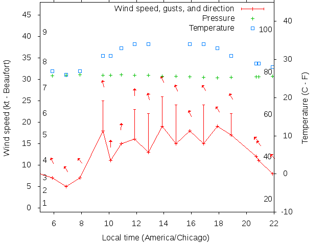 Weather graph