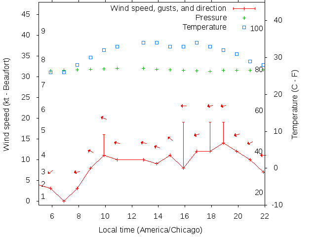 Weather graph