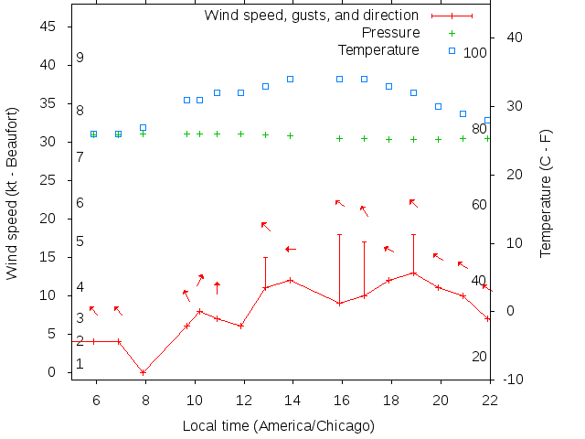 Weather graph