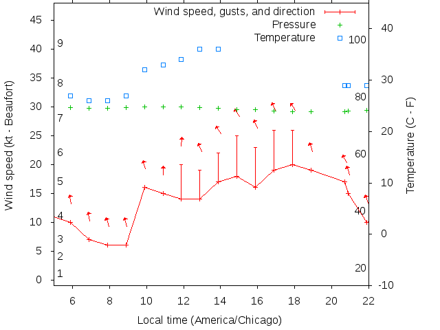 Weather graph