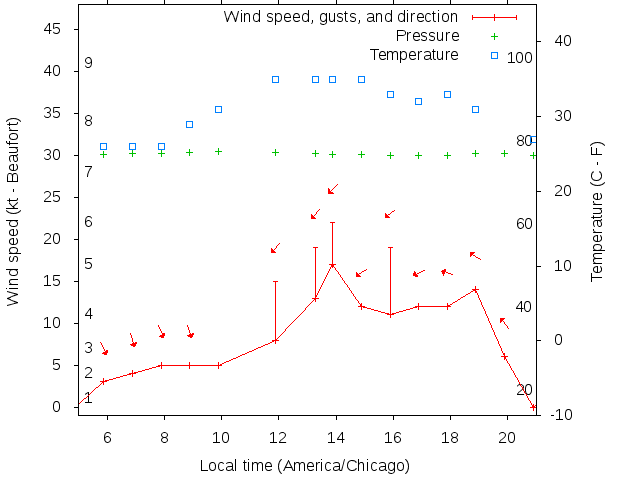 Weather graph