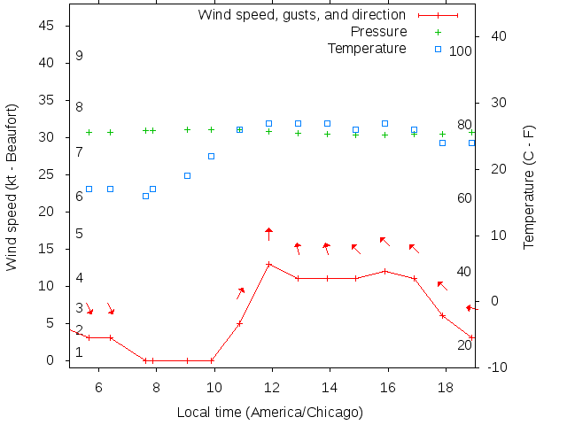 Weather graph