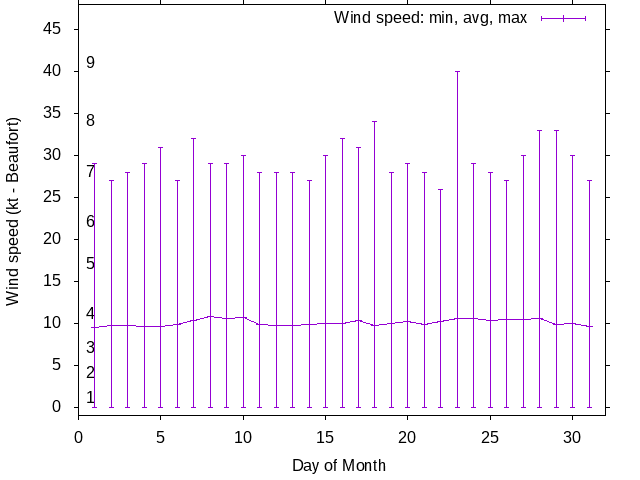 Monthly wind variation chart