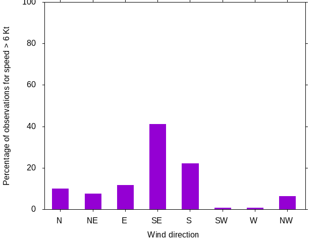 Monthly wind direction chart