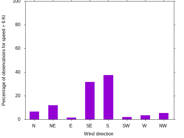 Monthly wind direction chart