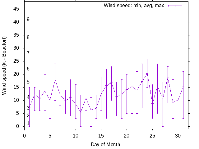 Monthly wind variation chart