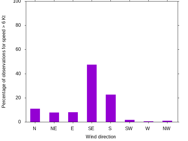 Monthly wind direction chart