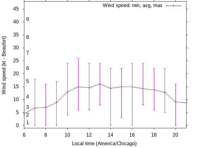 Daily wind variation chart