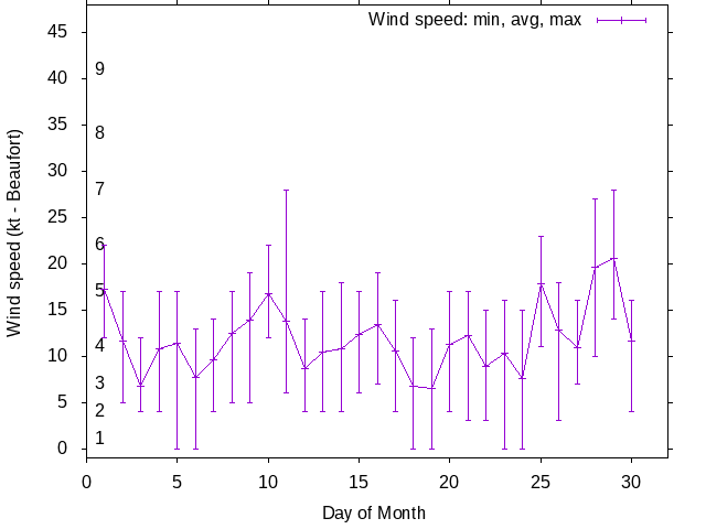 Monthly wind variation chart