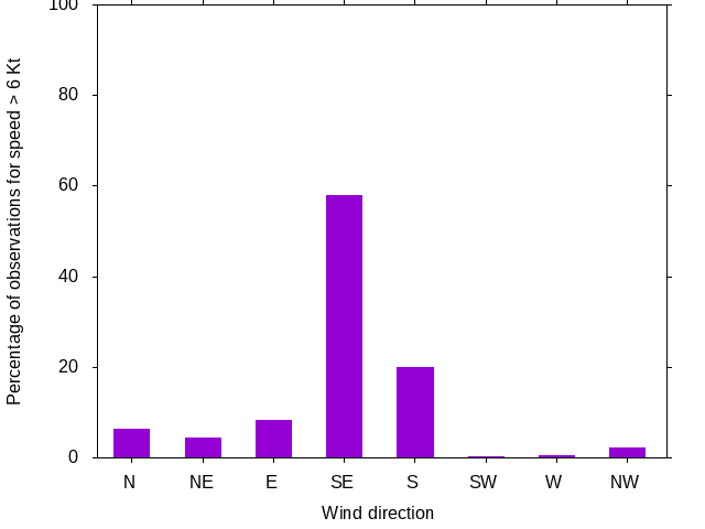 Monthly wind direction chart