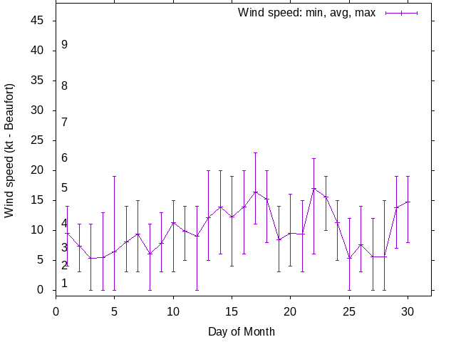 Monthly wind variation chart