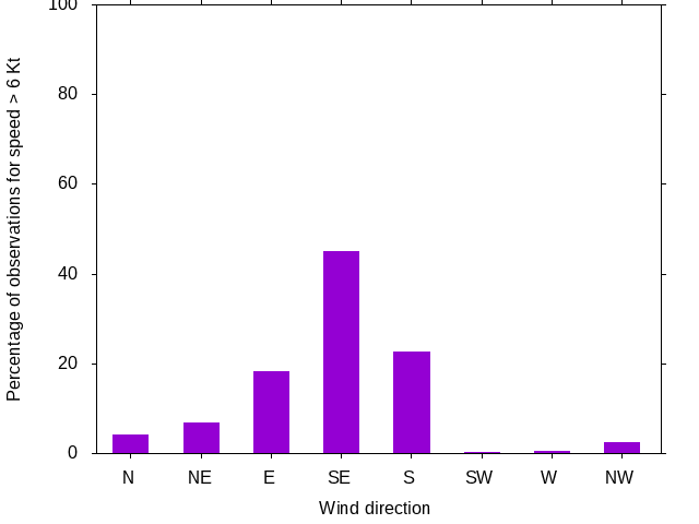 Monthly wind direction chart