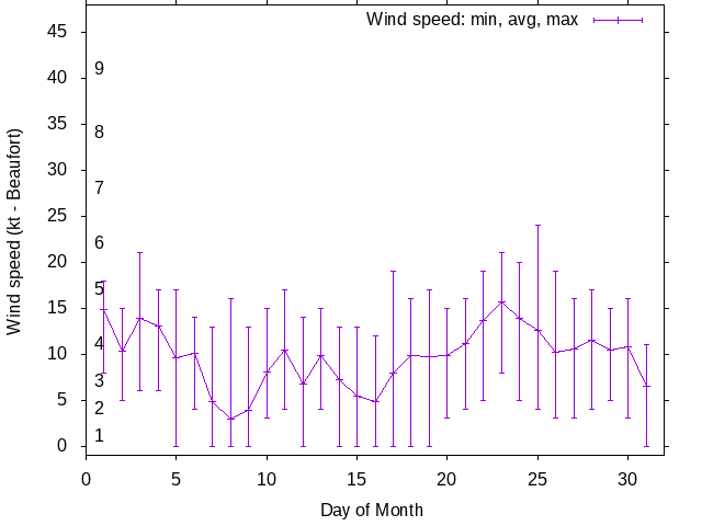 Monthly wind variation chart