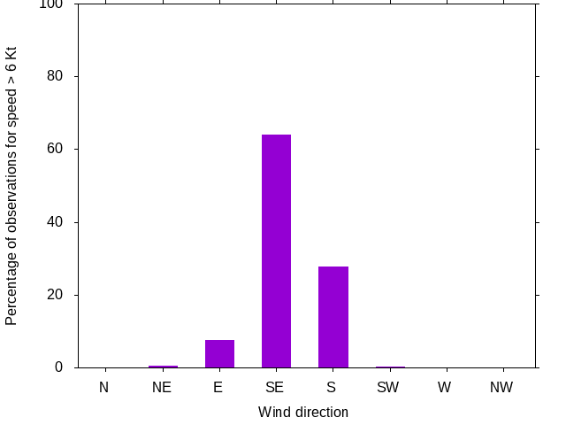 Monthly wind direction chart