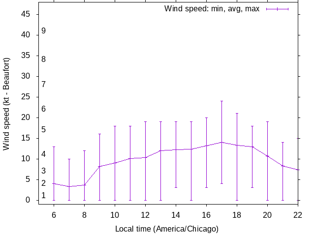 Daily wind variation chart