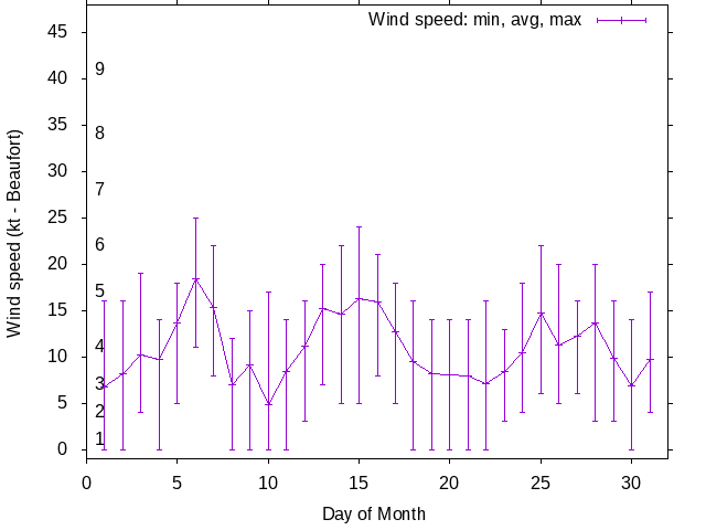 Monthly wind variation chart