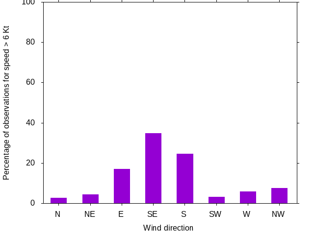 Monthly wind direction chart