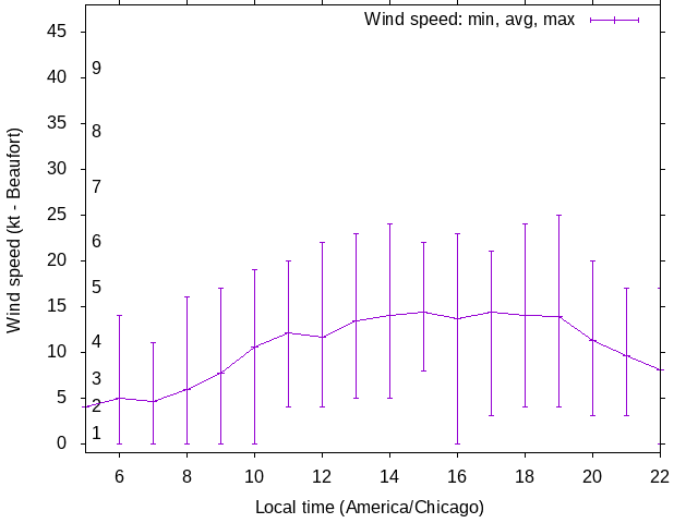 Daily wind variation chart