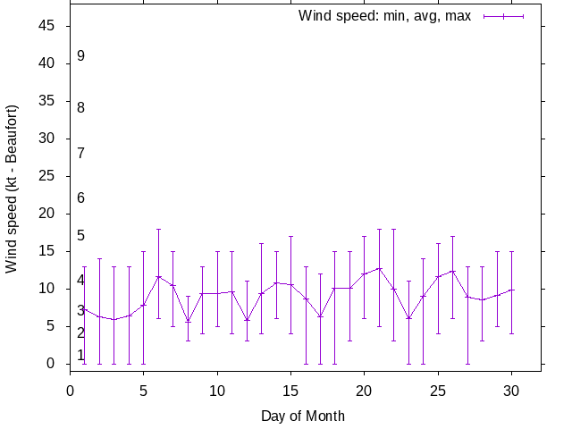Monthly wind variation chart