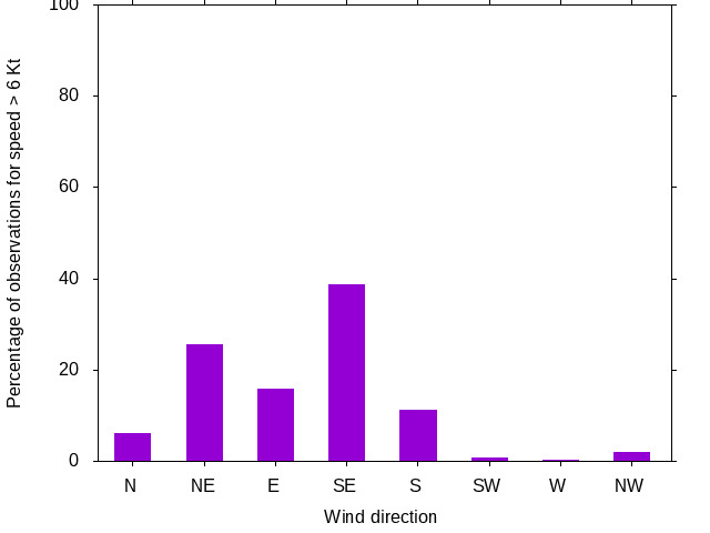 Monthly wind direction chart