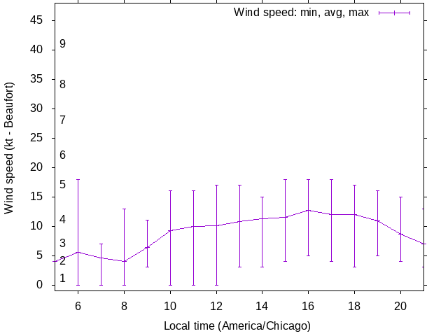 Daily wind variation chart