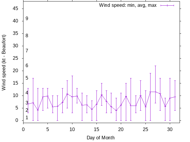 Monthly wind variation chart