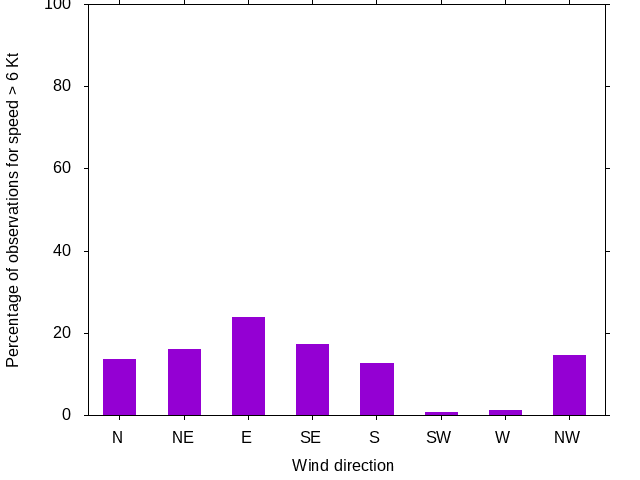 Monthly wind direction chart
