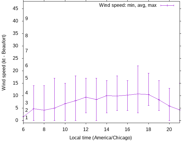 Daily wind variation chart
