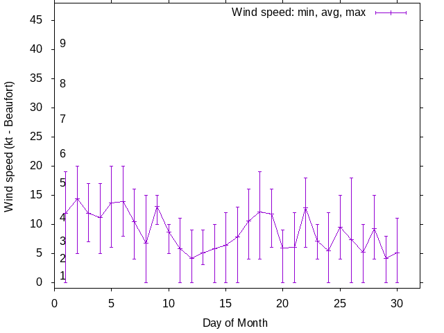 Monthly wind variation chart