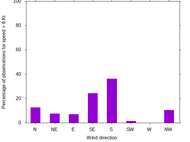 Monthly wind direction chart