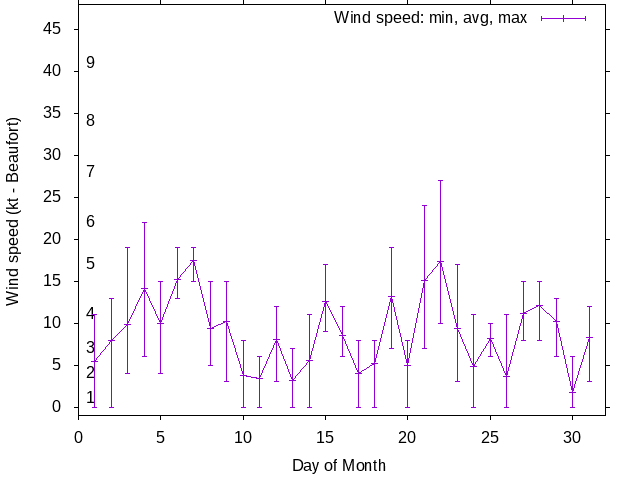 Monthly wind variation chart