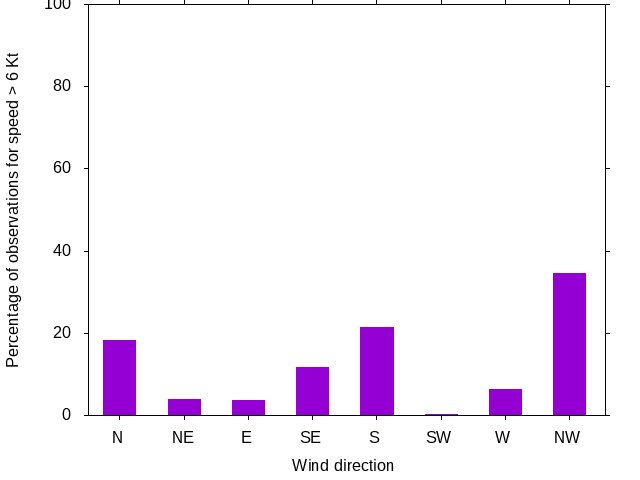 Monthly wind direction chart