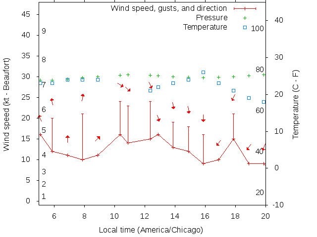 Weather graph
