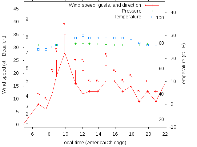 Weather graph
