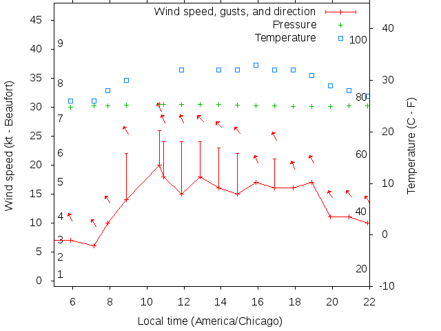 Weather graph