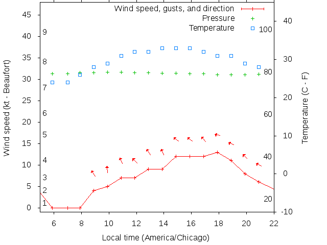 Weather graph
