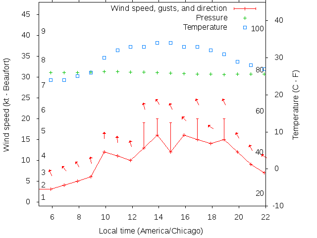Weather graph