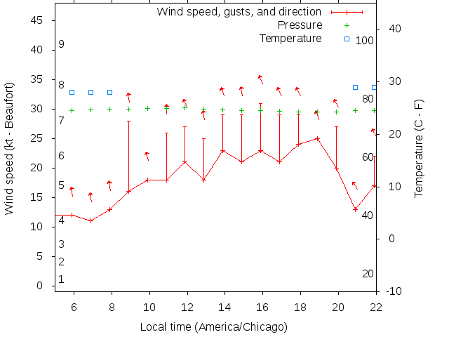 Weather graph