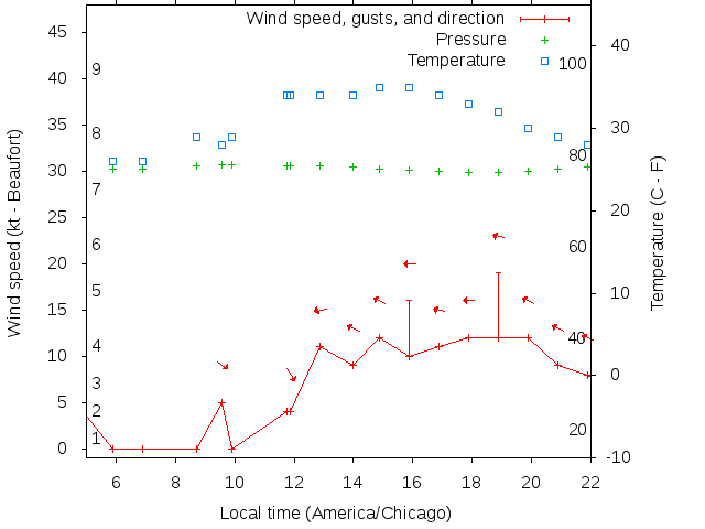 Weather graph
