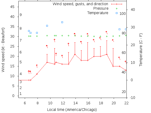 Weather graph