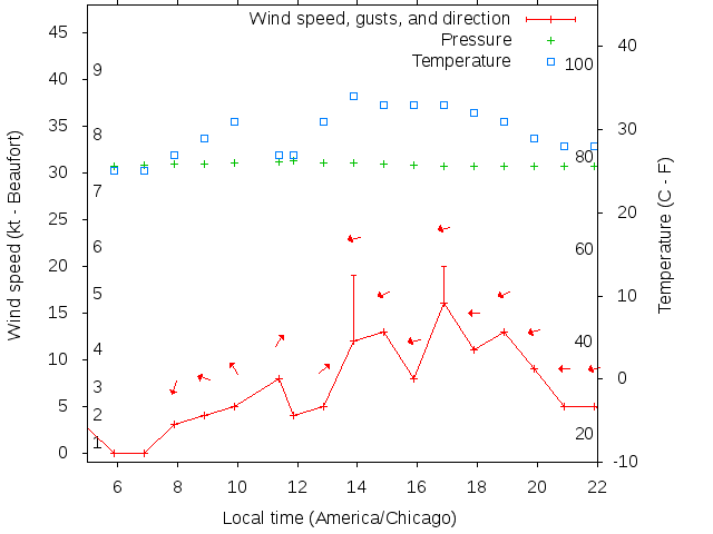 Weather graph