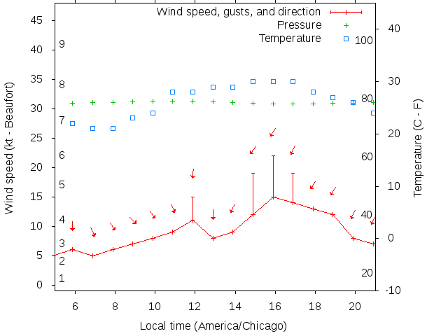 Weather graph