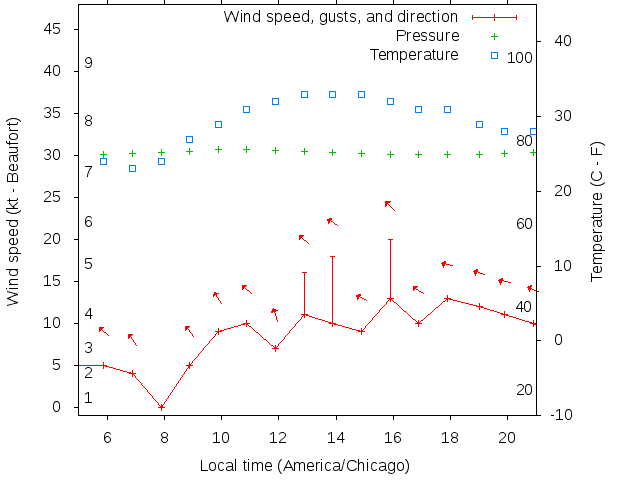 Weather graph