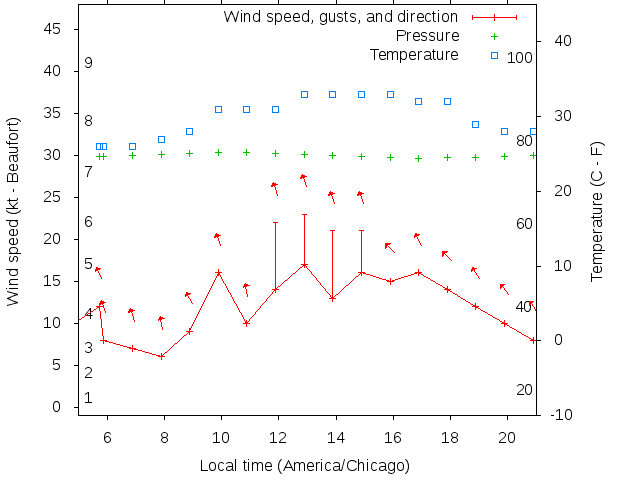 Weather graph