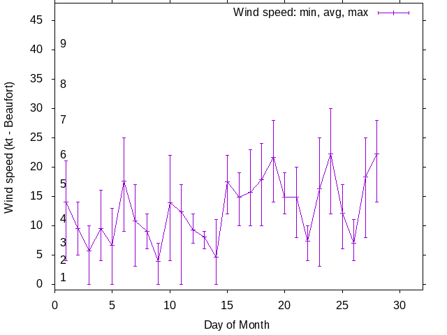 Monthly wind variation chart