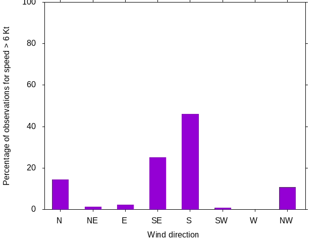 Monthly wind direction chart